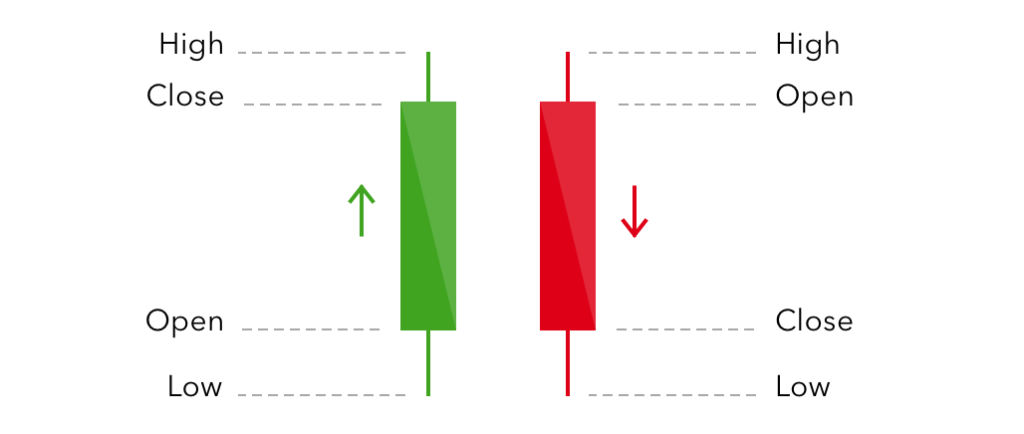 Candlesticks Explained