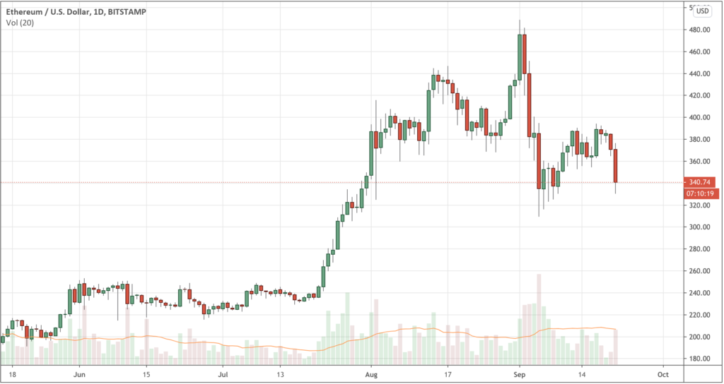 Example of a Candlestick Chart