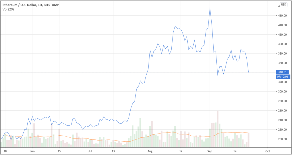 Example of a Line Chart