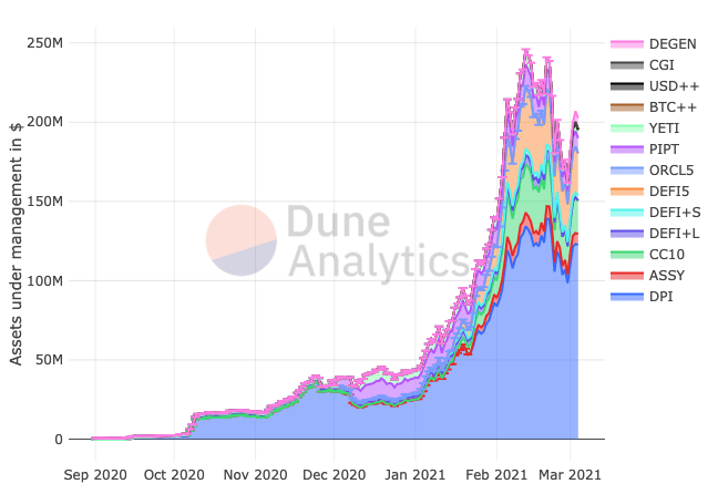 dune defi index