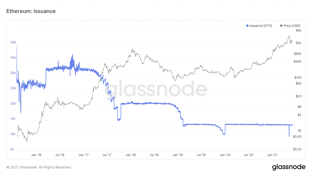 glassnode studio ethereum issuance 1