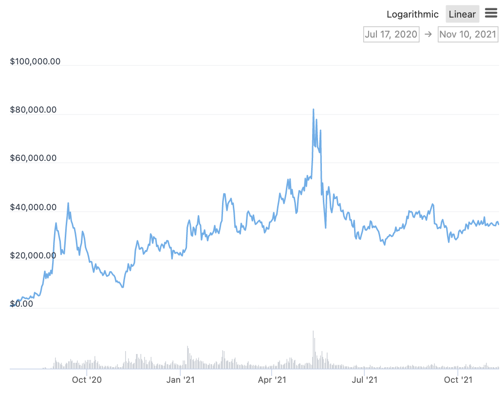 Yearn Finance Price Chart