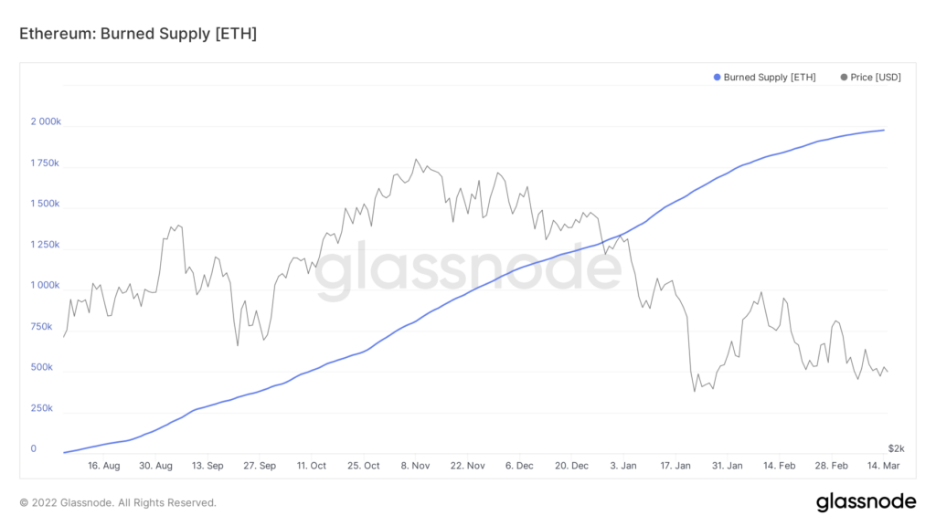 glassnode studio ethereum burned supply eth