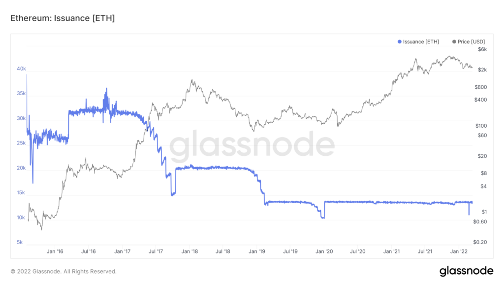 glassnode studio ethereum issuance eth