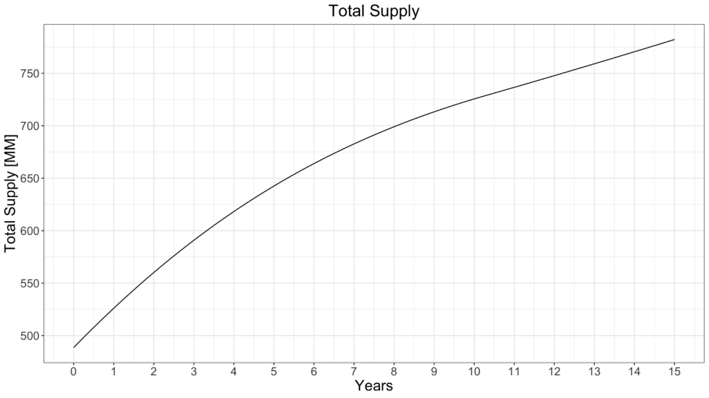 p total supply 69dde467997fe91037426f4f25876796