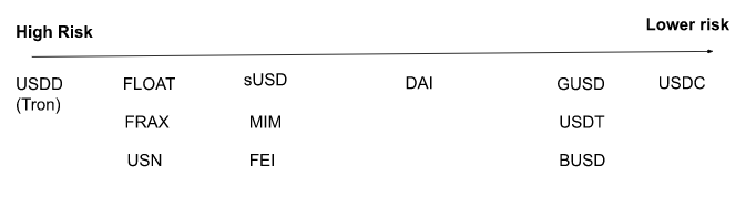 stablecoin risk scale