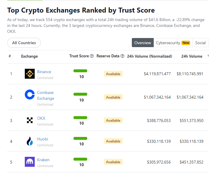 coingecko top crypto exchanges